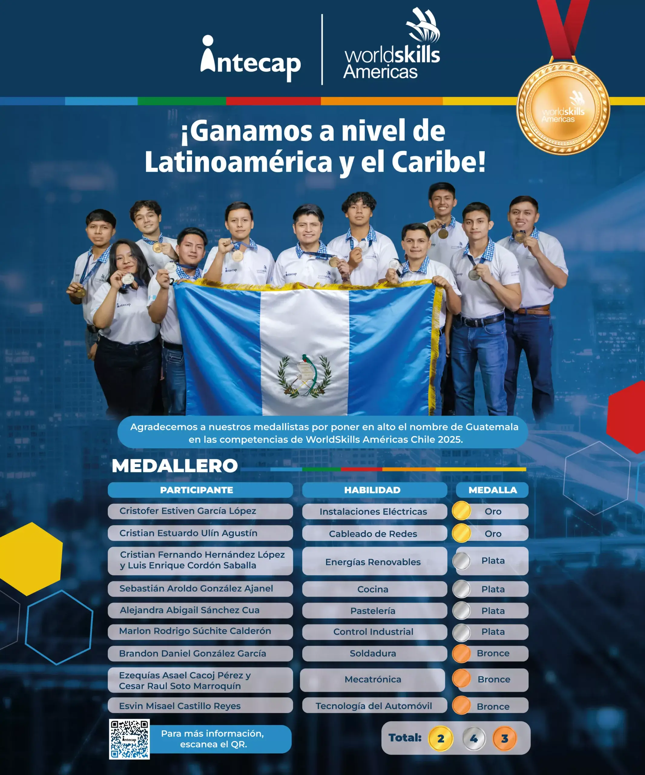 Guatemaltecos que ganaron medallas en WorldSkills Américas 2025 en Chile