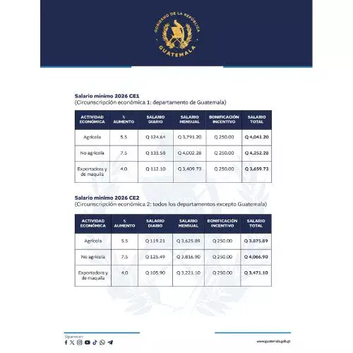 Tablas de incremento salario mínmo en Guatemala 2026