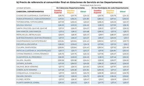 Los Precios de la gasolina en Guatemala del 28 de abril al 4 de mayo 2026