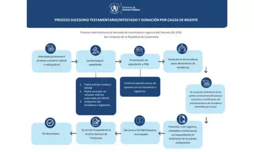Pasos del nuevo procedimiento para recibir bienes en herencia en Guatemala
