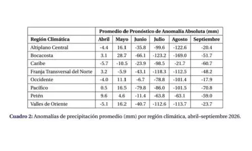 Pronóstico inicio de la época de lluvia en Guatemala 2026