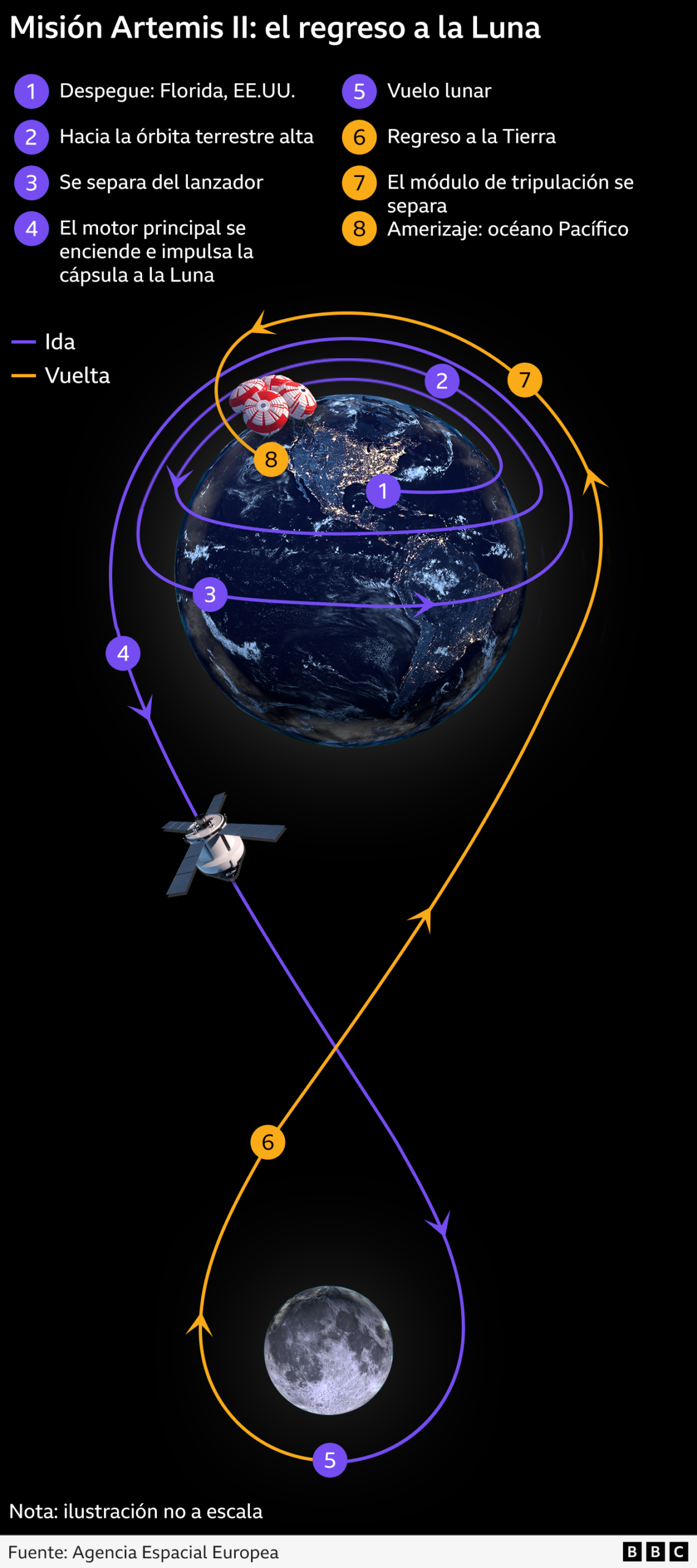 Infografía sobre la misión Artemis II