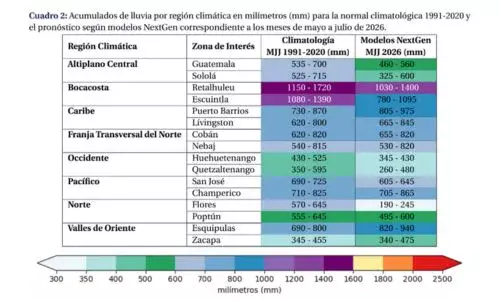 Pronostican disminución en las lluvias entre mayo y julio 2026