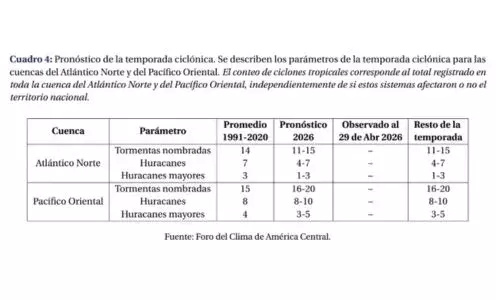 Tormentas previstas para el 2026 Guatemala