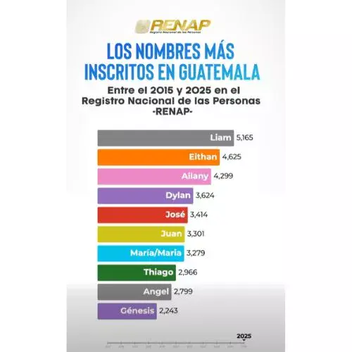 Los nombres más registrados en Guatemala según el RENAP de 2015 a 2025