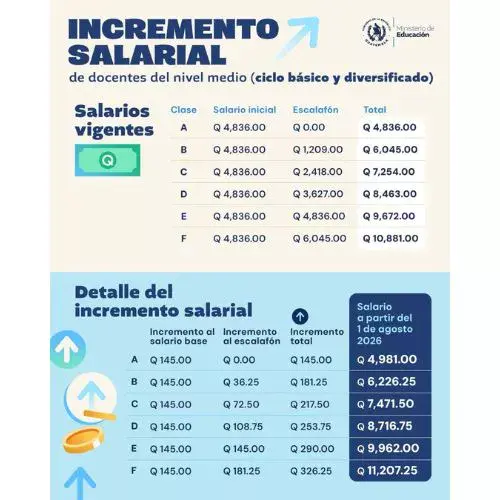 Salario de maestros 2026 en Guatemala Tabla nivel medio