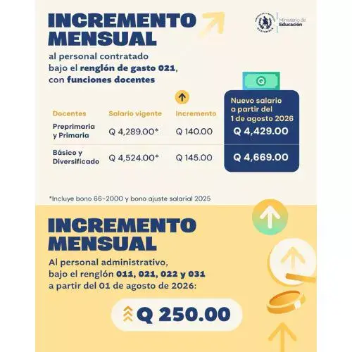 Salario de maestros 2026 en Guatemala Tabla renglón 021 personal contratado funciones docentes