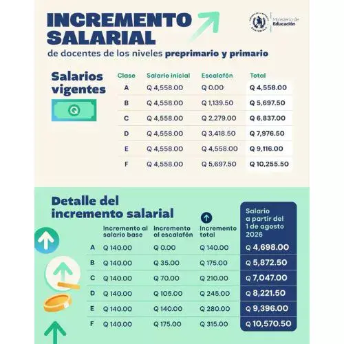 Salario de maestros 2026 en Guatemala tabla preprimaria y primaria