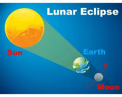 Fecha hora y cómo observar Eclipse lunar parcial en Guatemala de agosto 2026