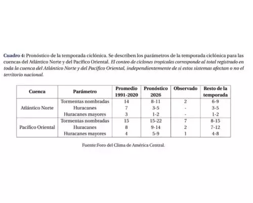 Temporada de ciclones en Guatemala 2026