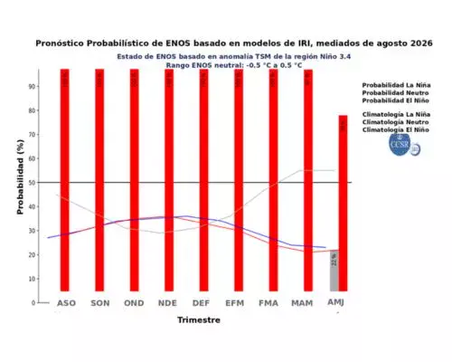 Cuándo durará el fenómeno de El Niño en Guatemala